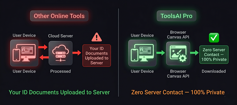 Cloud Upload Risks vs ToolsAI Pro Local Storage Processing Flowchart